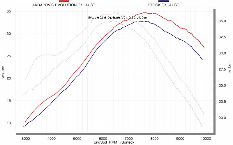 ECHAPPEMENT MOTO AKRAPOVIC EVOLUTION EXHAUST SYSTEM SUZUKI DR-Z 400 S Courbe